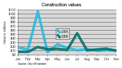 Construction values