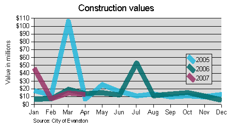 Construction value