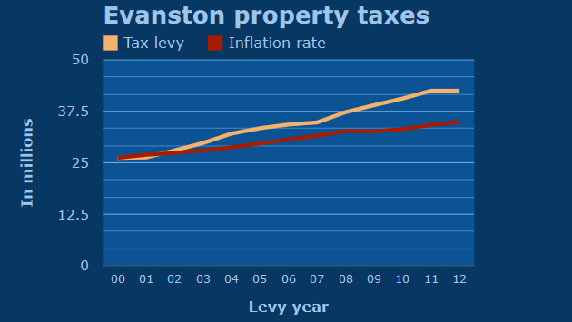 property-tax-vs-inflation