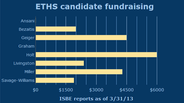 eths-candidate-fundraising