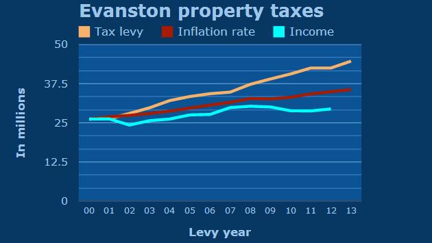 property-tax-levy-inflation-income