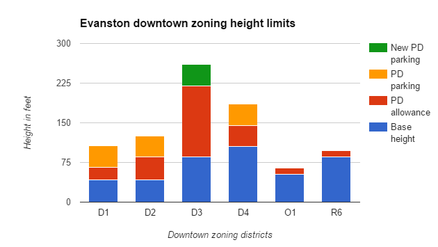downtown-zoning-district-height-limits