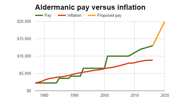 aldermanic-pay-vs-inflation-160503