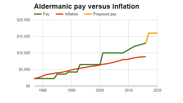 aldermanic-pay-vs-inflation-160624