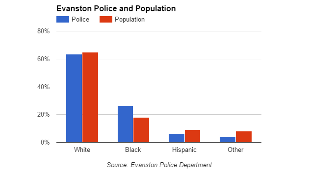 evanston-police-and-population-160801
