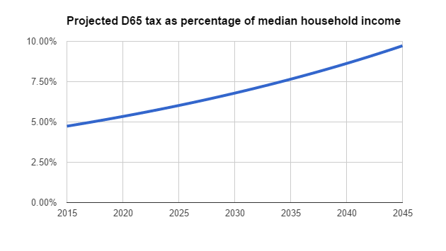 projected-d65-tax-as-percentage-of-median-household-income-thru_2045