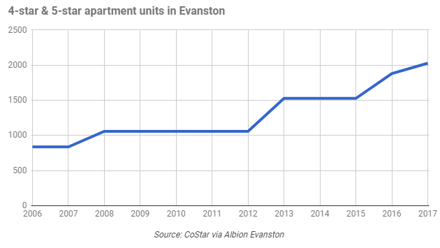 4-star-and-5-start-apartment-units-in-evanston