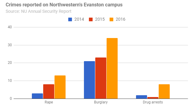 crimes-reported-on-northwestern-evanston_campus-171002