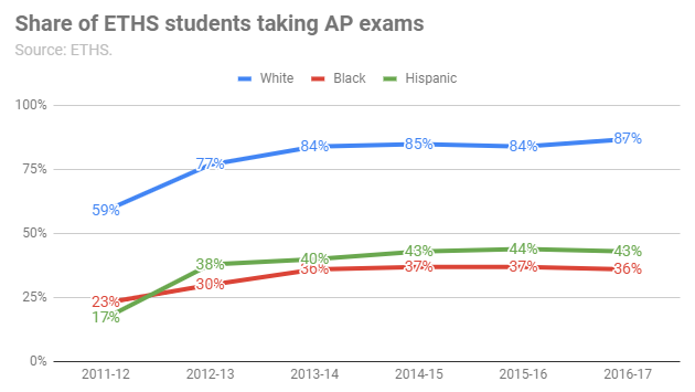 share-of-eths-students-taking-ap-exams