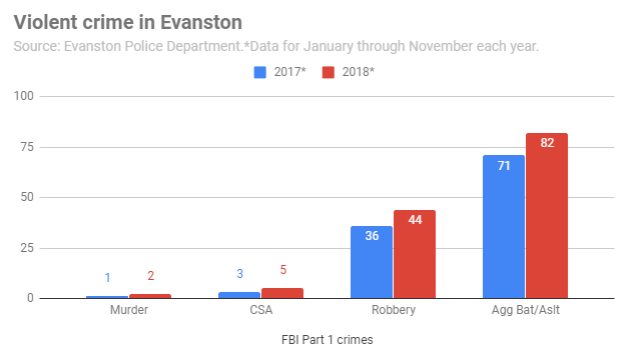 violent-crime-in-evanston-20190105