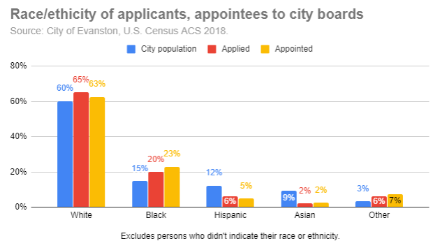 race-ethnicity-of-applicants-appointees-to-city-boards-20191003-r1