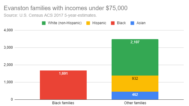 evanston-families-with-incomes-under-75k-r1