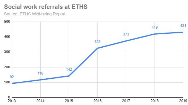 social-work-referrals-at-eths-20191210