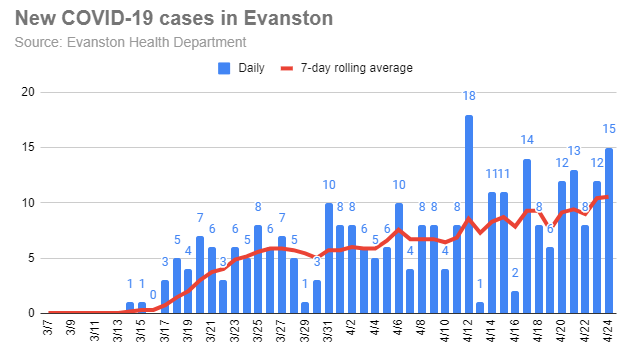 new-covid-19-cases-in-evanston-20200424