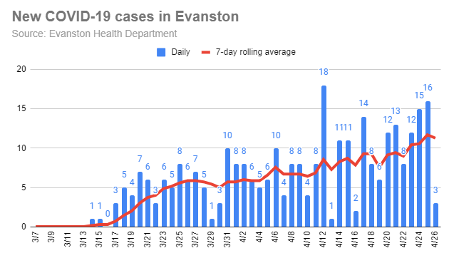new-covid-19-cases-in-evanston-20200426