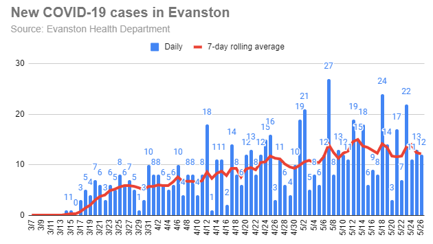 new-covid-19-cases-in-evanston-20200526