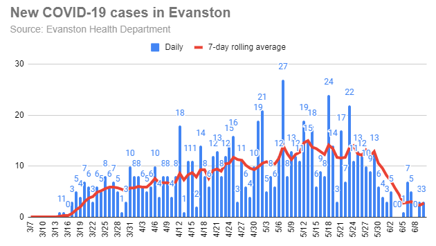 new-covid-19-cases-in-evanston-20200610