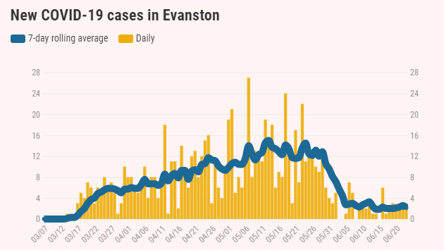 new-covid-19-cases-in-evanston-20200623