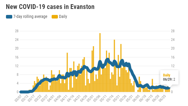 new-covid-19-cases-in-evanston-20200629
