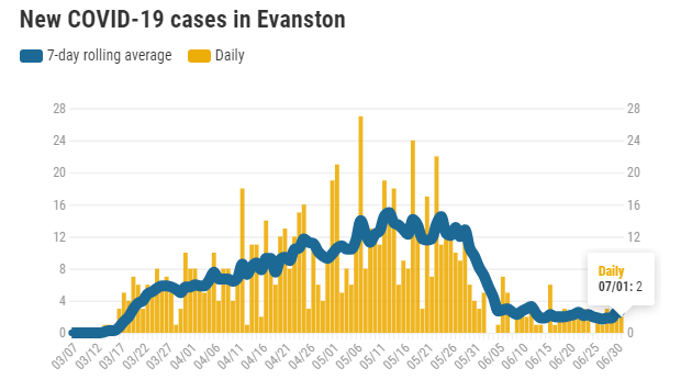 new-covid-19-cases-in-evanston-20200701