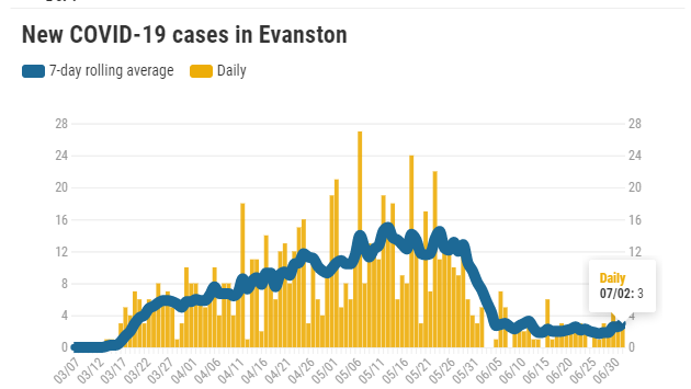 new-covid-19-cases-in-evanston-20200702